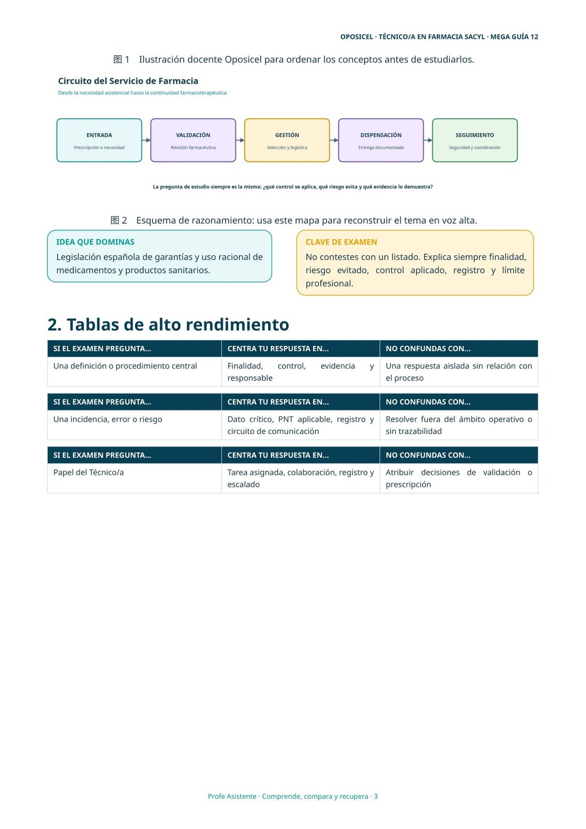 Técnico/a en Farmacia SACYL: Tema 12 — Ley de Medicamentos
