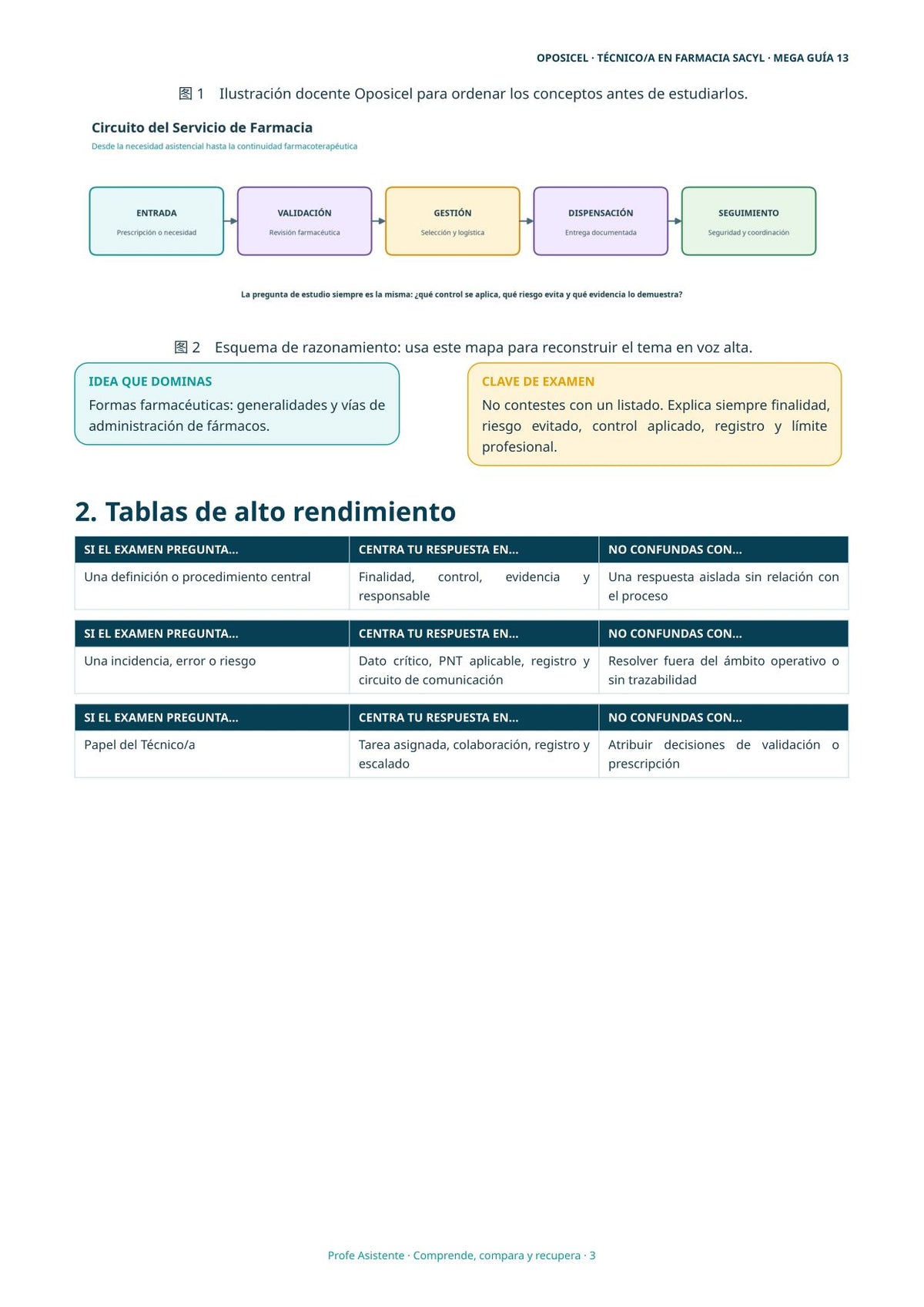Técnico/a en Farmacia SACYL: Tema 13 — Formas Farmacéuticas